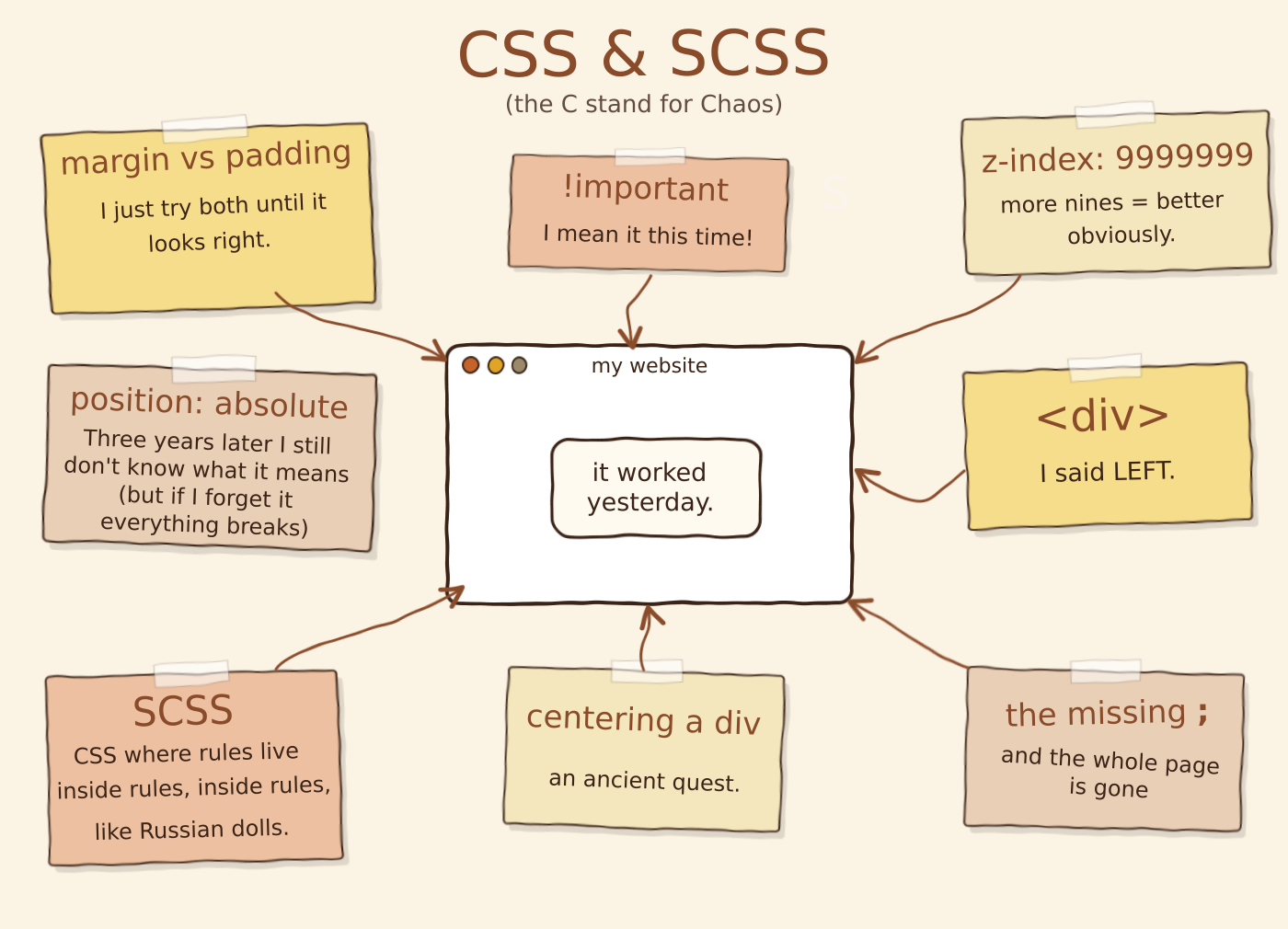 CSS and SCSS for Beginners